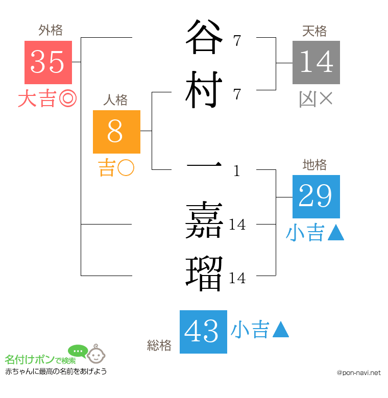 谷村 一嘉瑠さんの姓名判断結果