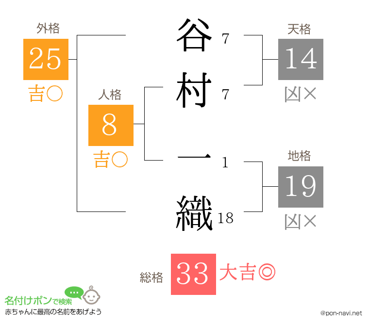 谷村 一織さんの姓名判断結果