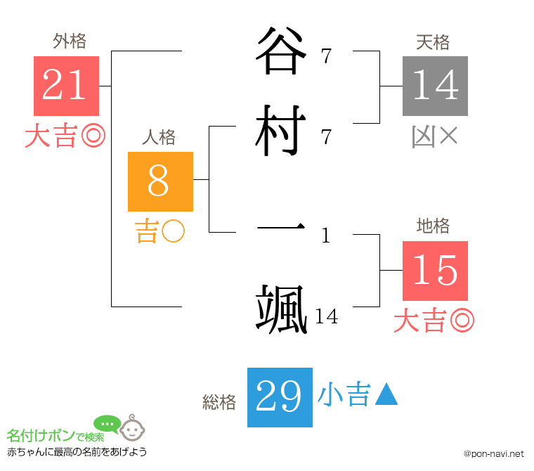 谷村 一颯さんの姓名判断結果