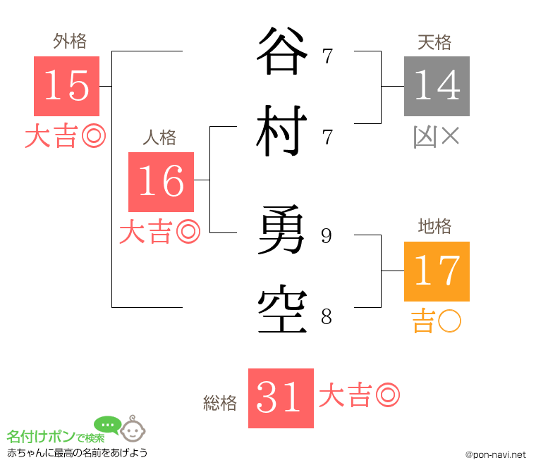 谷村 勇空さんの姓名判断結果