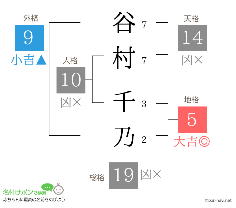谷村 千乃さんの姓名判断結果