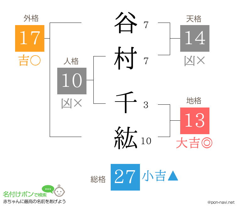 谷村 千紘さんの姓名判断結果