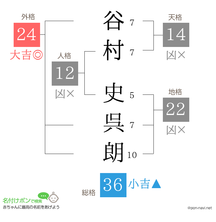 谷村 史呉朗さんの姓名判断結果