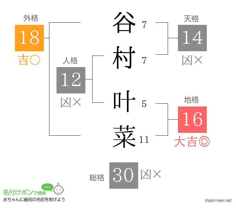 谷村 叶菜さんの姓名判断結果