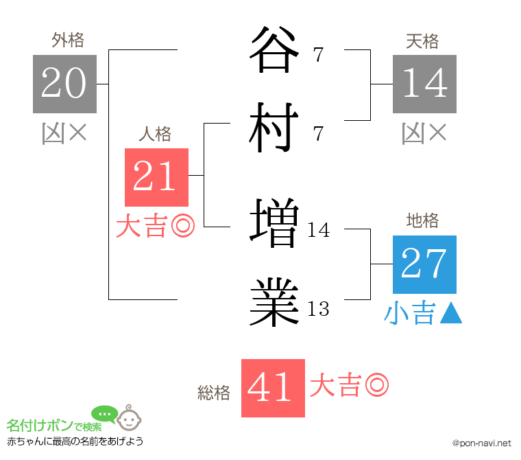 谷村 増業さんの姓名判断結果