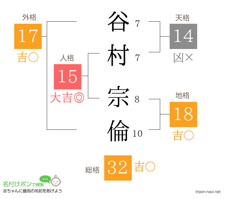 谷村 宗倫さんの姓名判断結果