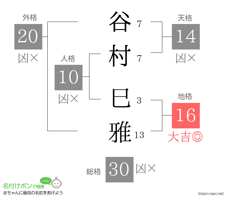 谷村 巳雅さんの姓名判断結果