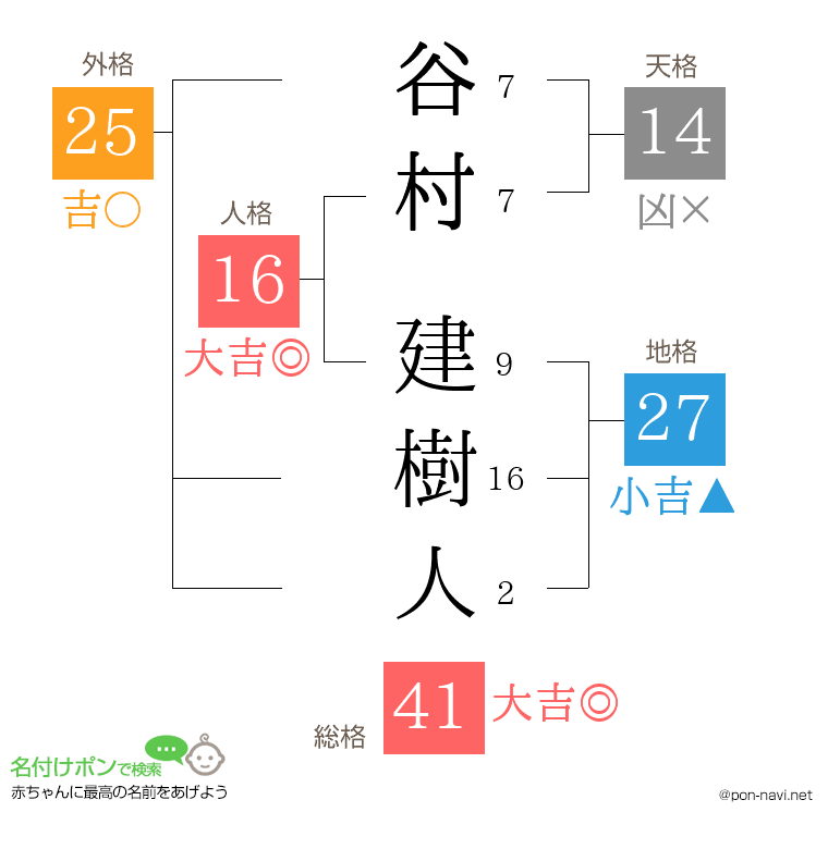 谷村 建樹人さんの姓名判断結果