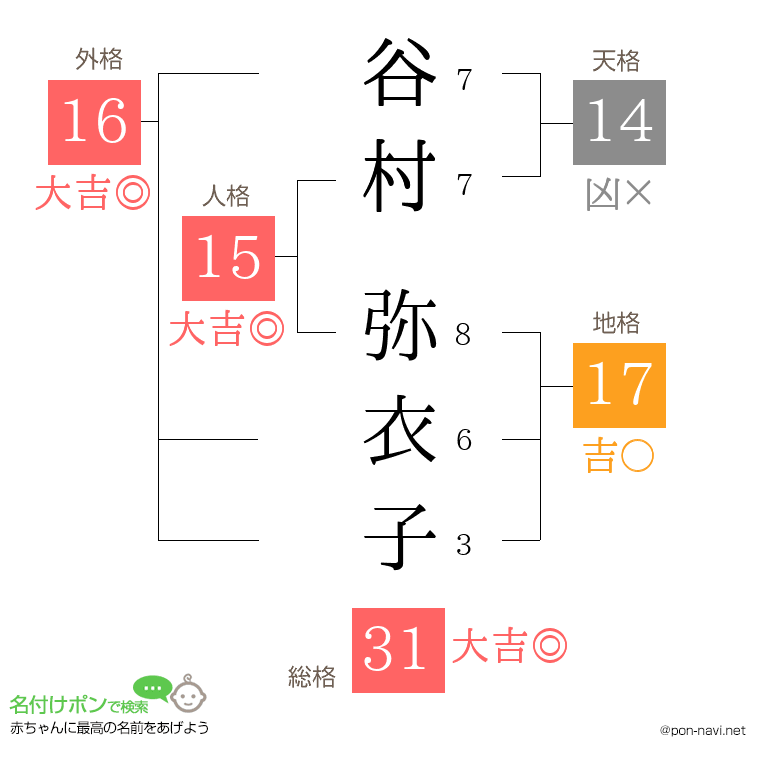 谷村 弥衣子さんの姓名判断結果