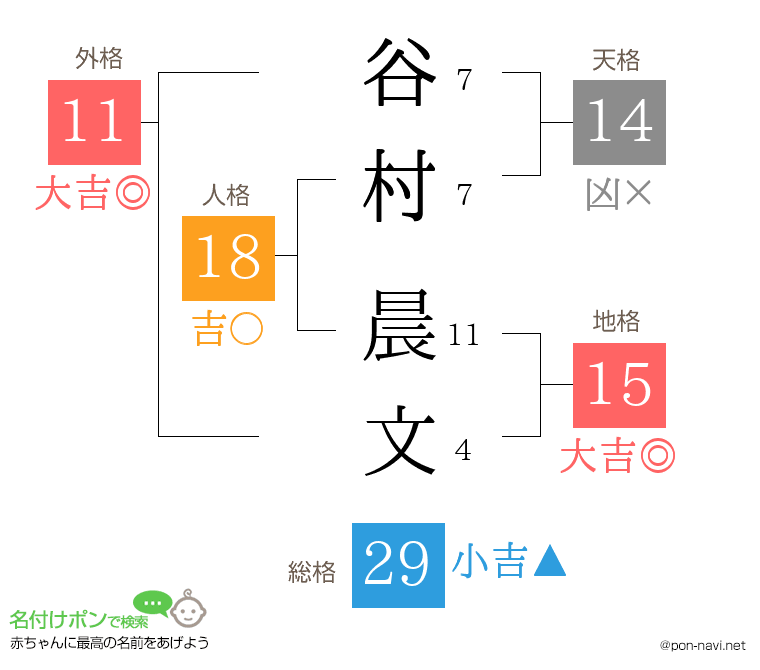 谷村 晨文さんの姓名判断結果
