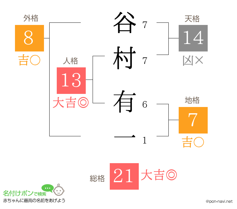 谷村 有一さんの姓名判断結果