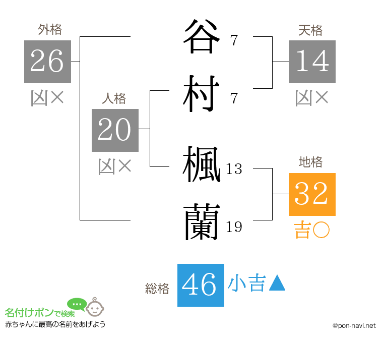 谷村 楓蘭さんの姓名判断結果