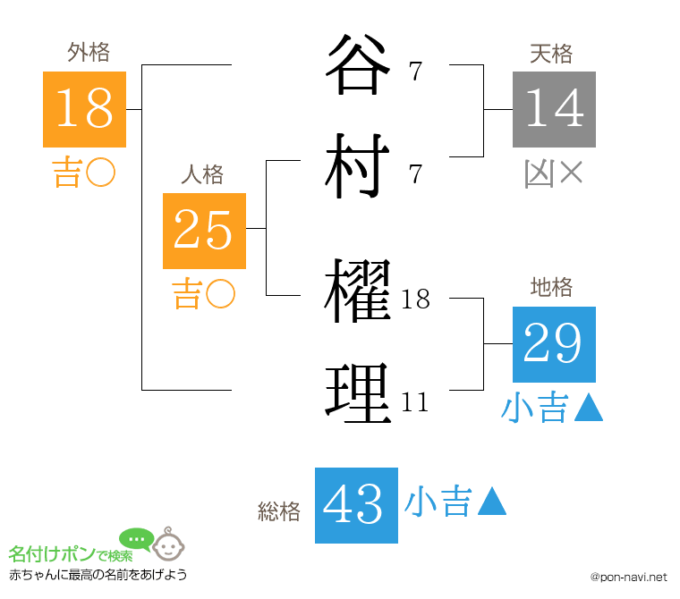 谷村 櫂理さんの姓名判断結果