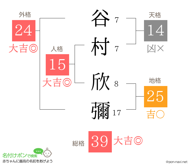 谷村 欣彌さんの姓名判断結果