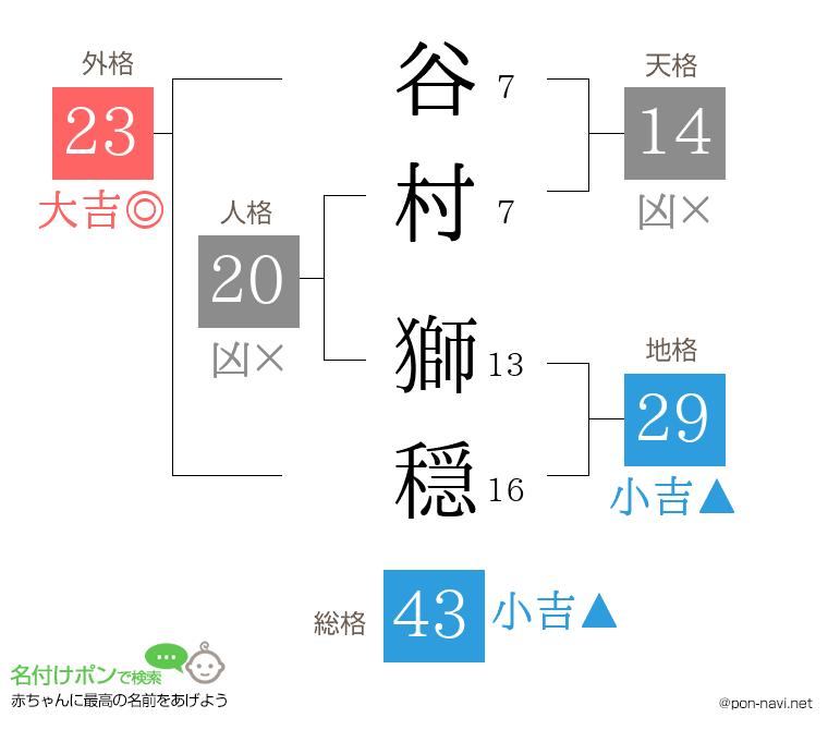 谷村 獅穏さんの姓名判断結果
