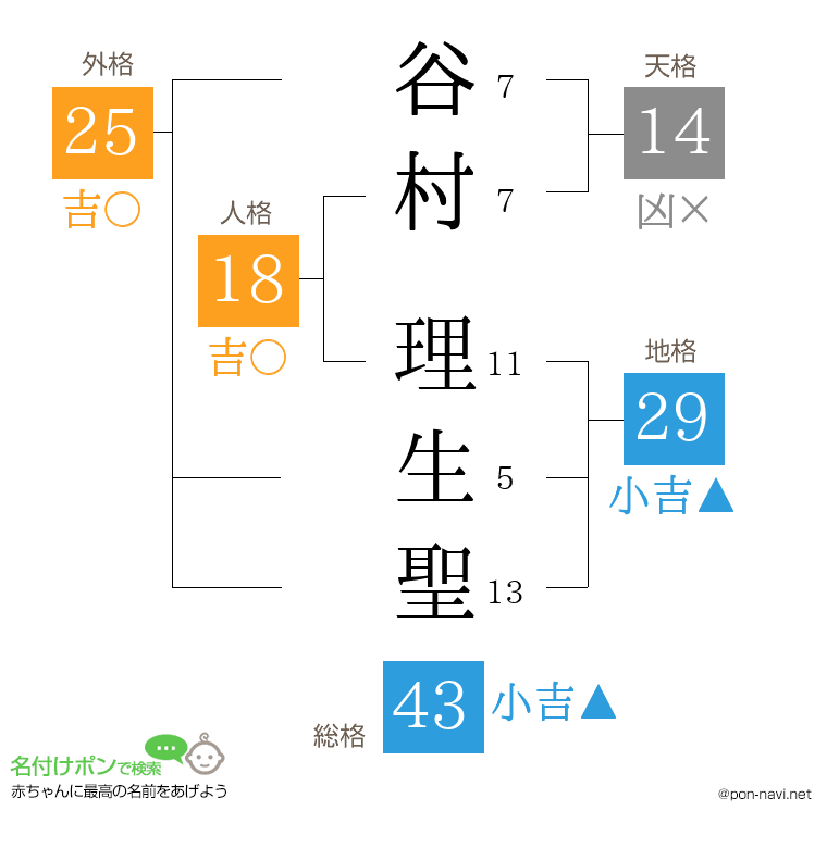 谷村 理生聖さんの姓名判断結果