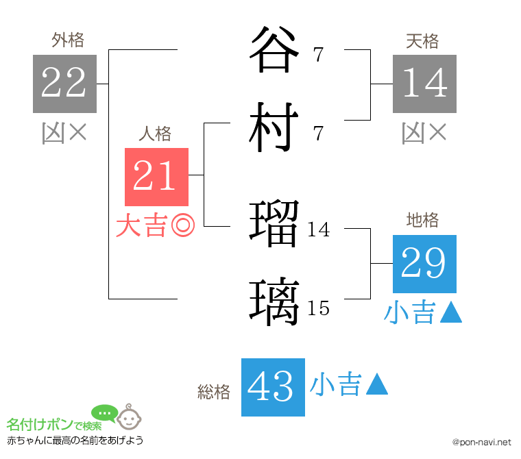 谷村 瑠璃さんの姓名判断結果
