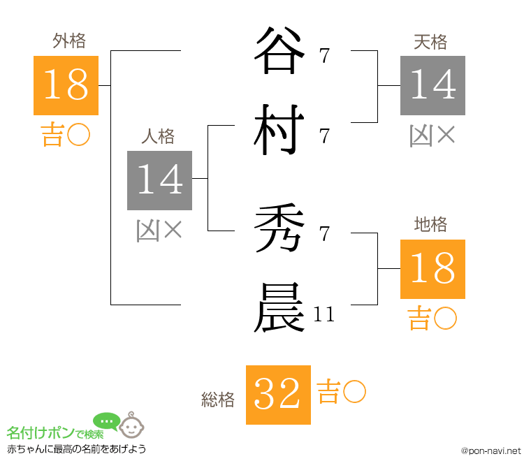 谷村 秀晨さんの姓名判断結果