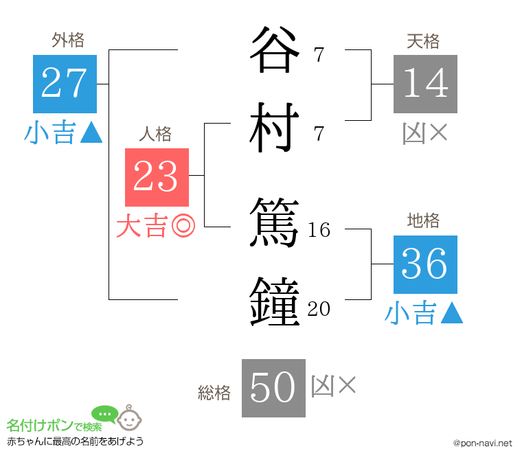 谷村 篤鐘さんの姓名判断結果