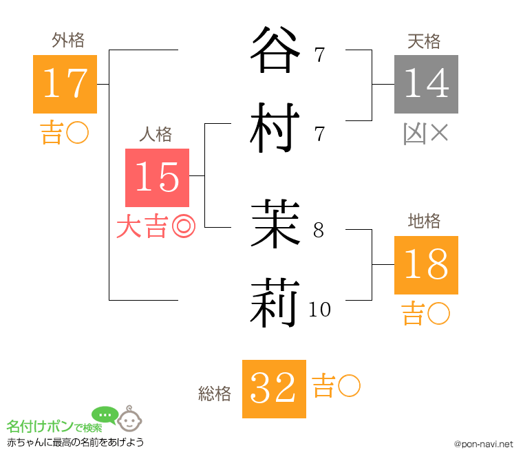 谷村 茉莉さんの姓名判断結果