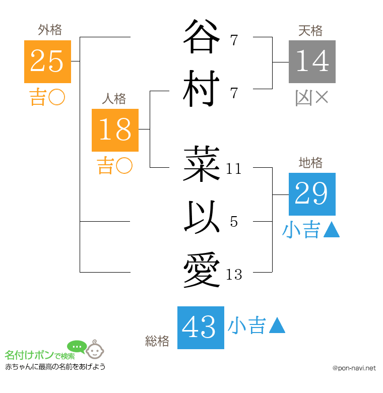 谷村 菜以愛さんの姓名判断結果