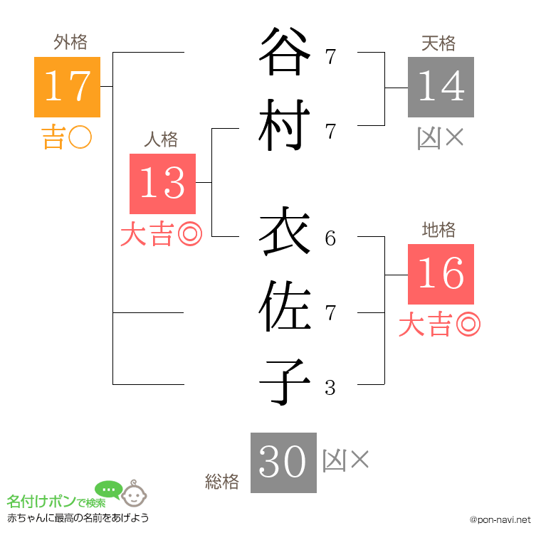 谷村 衣佐子さんの姓名判断結果