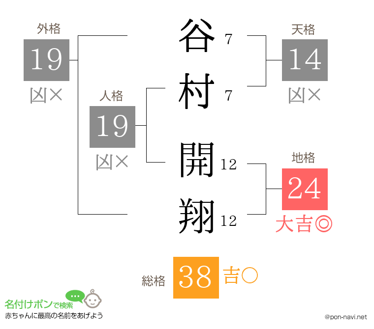 谷村 開翔さんの姓名判断結果