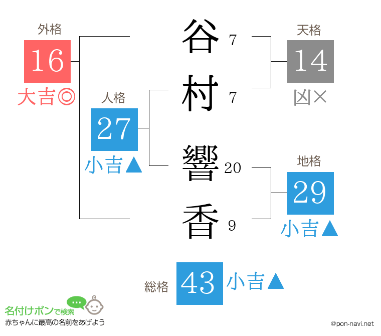 谷村 響香さんの姓名判断結果