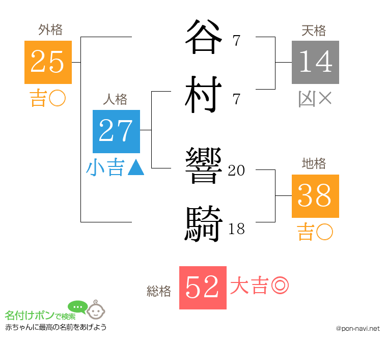 谷村 響騎さんの姓名判断結果