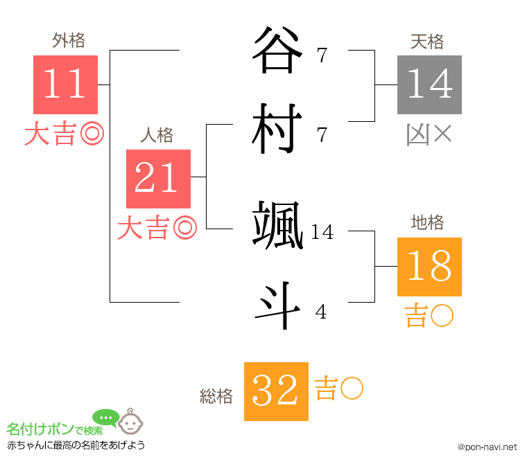 谷村 颯斗さんの姓名判断結果