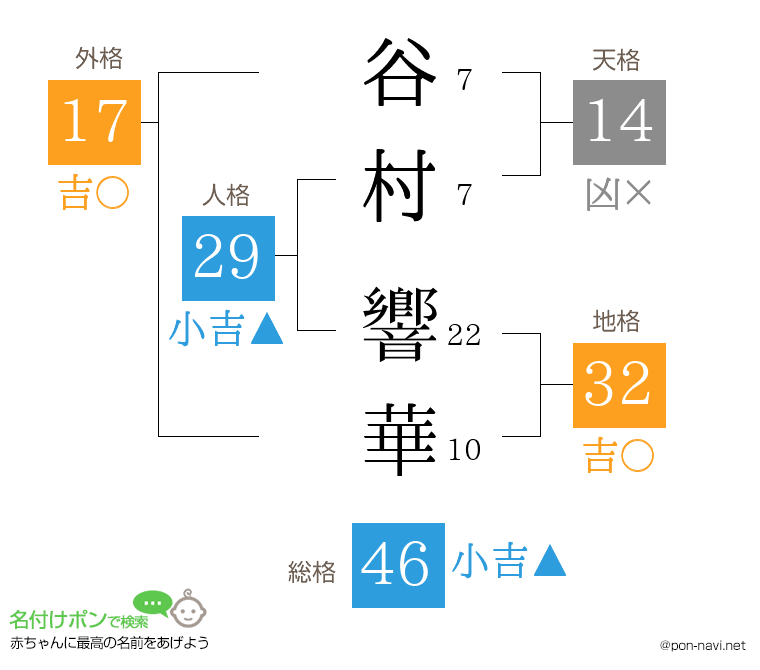 谷村 響華さんの姓名判断結果