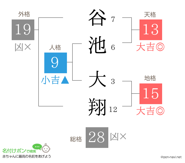 谷池 大翔さんの姓名判断結果