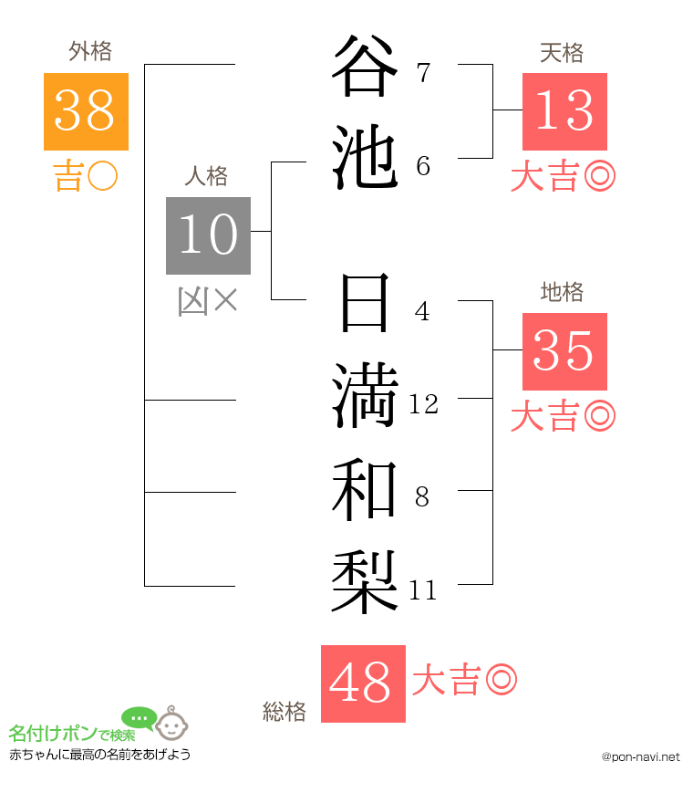 谷池 日満和梨さんの姓名判断結果