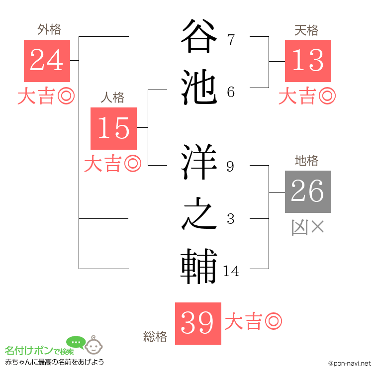 谷池 洋之輔さんの姓名判断結果