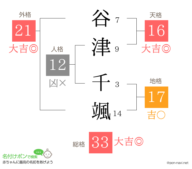 谷津 千颯さんの姓名判断結果