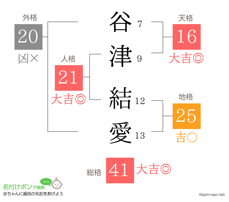 谷津 結愛さんの姓名判断結果
