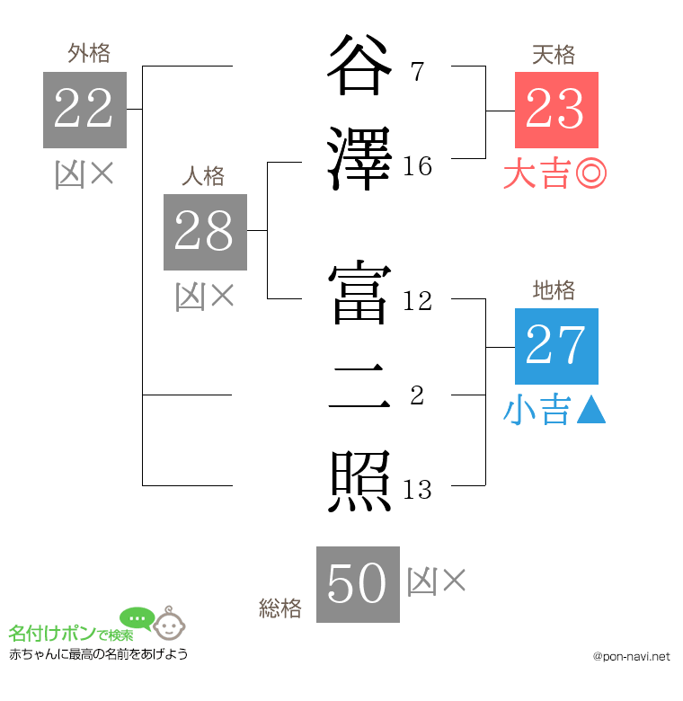 谷澤 富二照さんの姓名判断結果