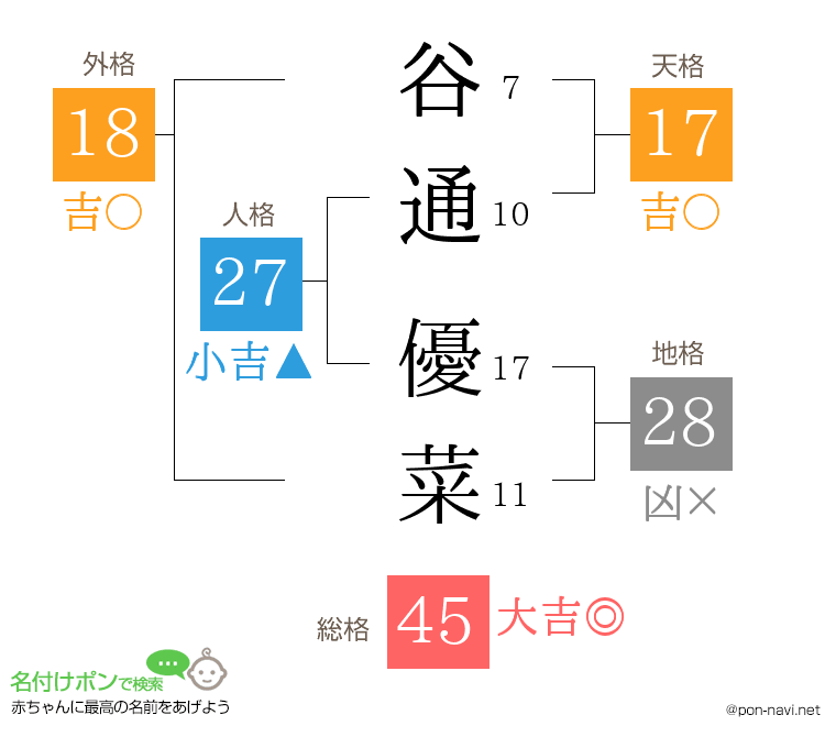 谷通 優菜さんの姓名判断結果