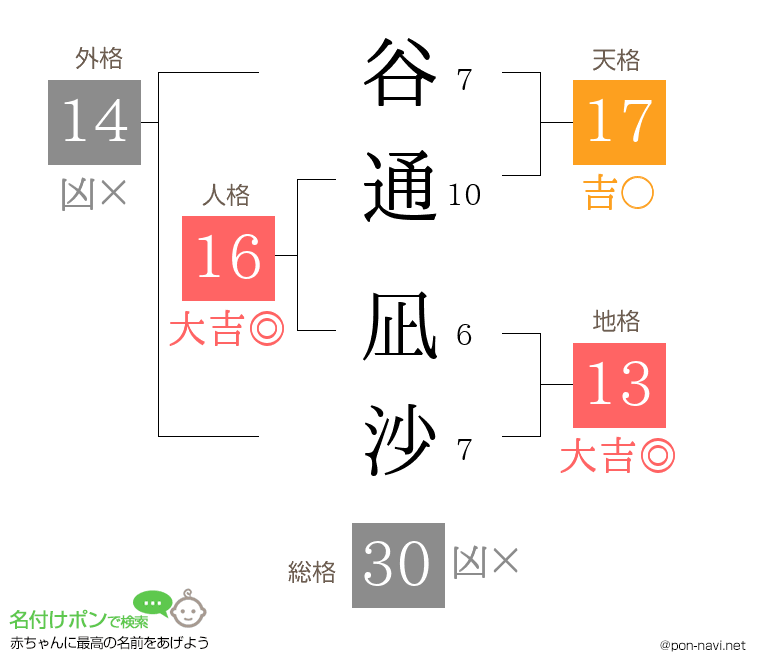 谷通 凪沙さんの姓名判断結果