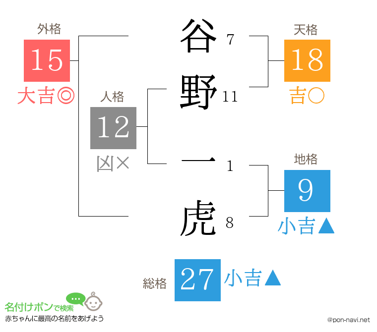 谷野 一虎さんの姓名判断結果