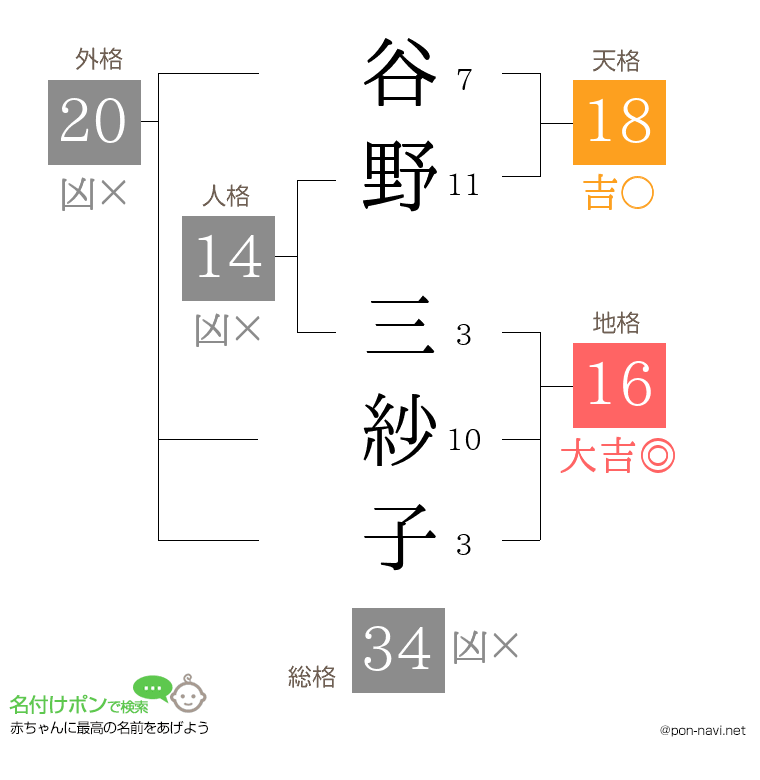 谷野 三紗子さんの姓名判断結果