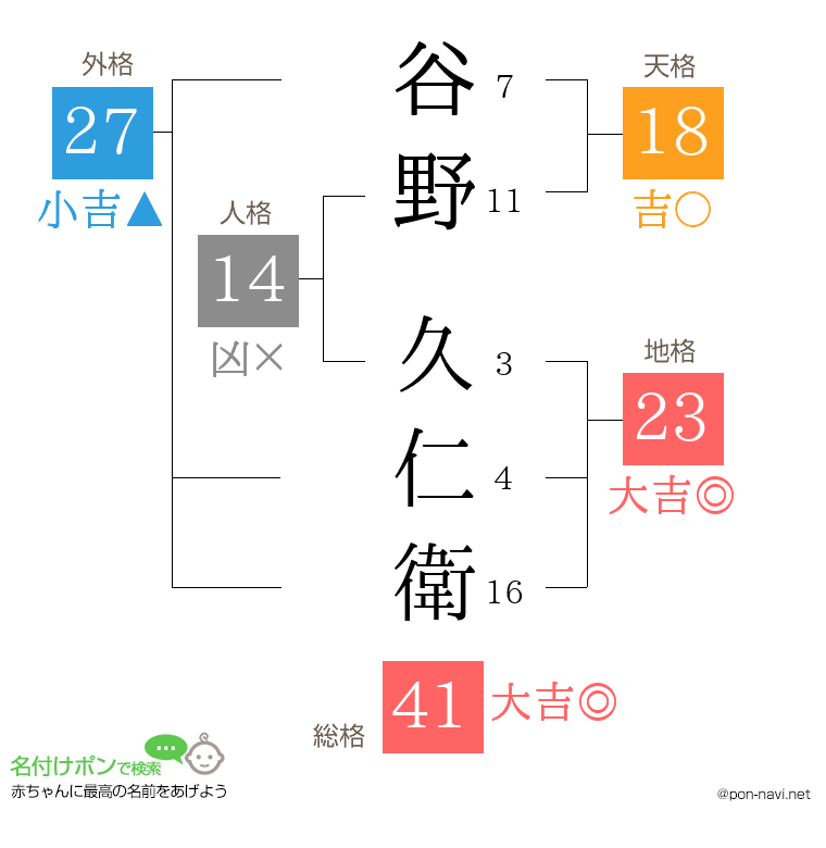 谷野 久仁衛さんの姓名判断結果