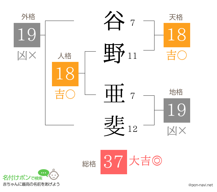 谷野 亜斐さんの姓名判断結果