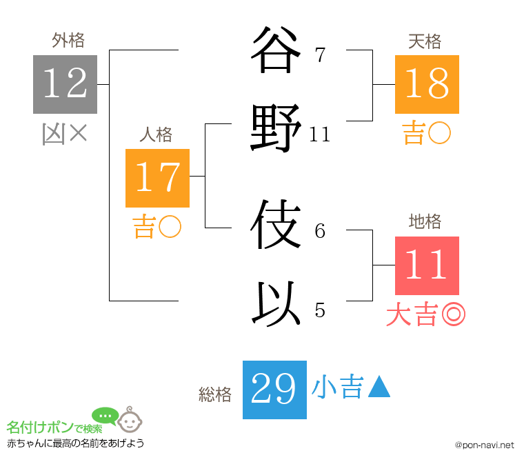 谷野 伎以さんの姓名判断結果