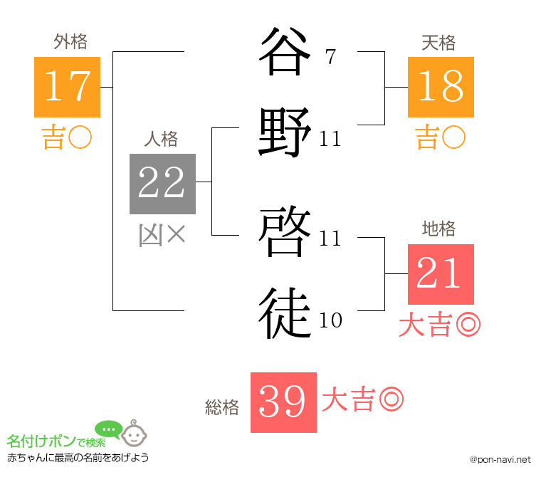 谷野 啓徒さんの姓名判断結果
