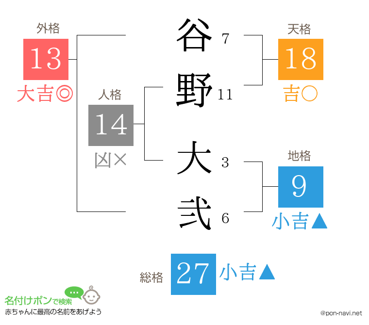 谷野 大弐さんの姓名判断結果