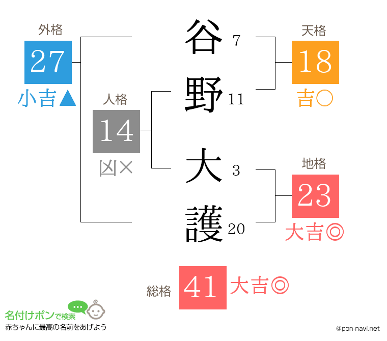 谷野 大護さんの姓名判断結果