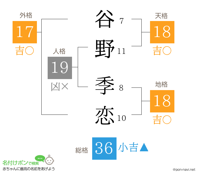 谷野 季恋さんの姓名判断結果