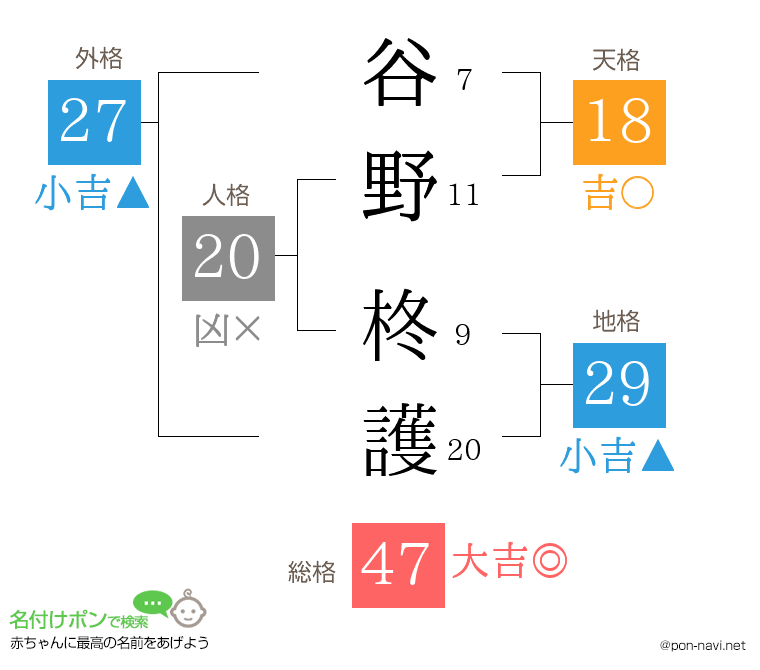 谷野 柊護さんの姓名判断結果