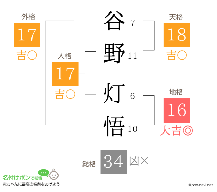 谷野 灯悟さんの姓名判断結果
